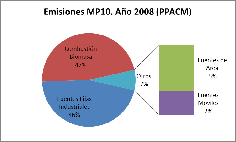 Emisiones Totales