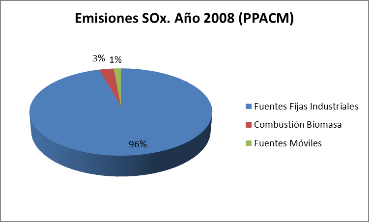 Emisiones Totales SOx: 24395 Ton/año