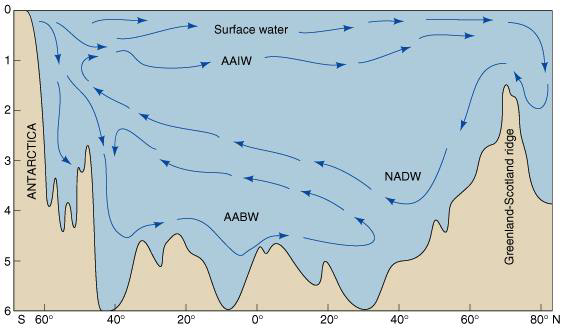 Por otro lado, las inferencias de la temperatura, salinidad, oxígeno y otros trazadores sugieren una circulación del Atlántico como la siguiente: En el AN se forma el Agua Profunda del Atlántico que