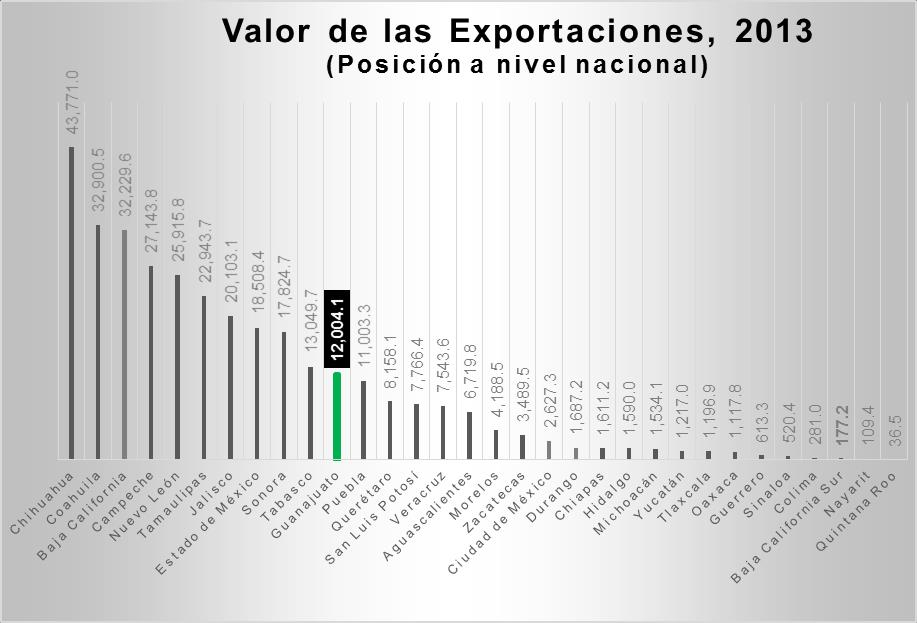 Según cifras del Instituto Nacional de Estadística y Geografía (INEGI) y la Secretaría de Economía (SE) 1, durante 2013 Guanajuato ocupó el 11 lugar por el valor de sus exportaciones, que alcanzaron