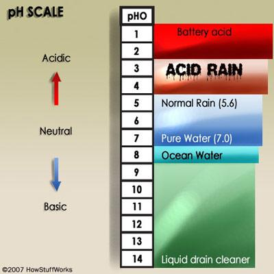 Efectos globales de la Contaminación Lluvia ácida Se considera lluvia ácida cualquier precipitación que tenga un ph inferior a 5.