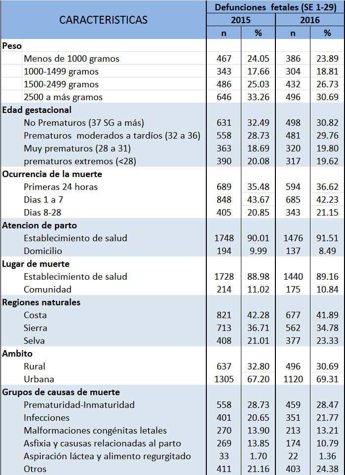 Tabla 2: Mortalidad fetal intraparto. Perú, 2015 y 2016, SE 1-29 5.