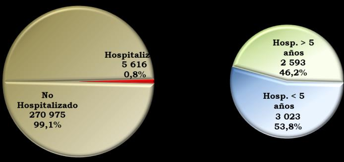 Los casos graves de EDA son hospitalizados hasta la SE 31 fueron 5 616, con una tasa de hospitalización de 0,8%.