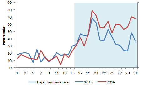 Temporada de bajas temperaturas. Distritos priorizados (16-39).