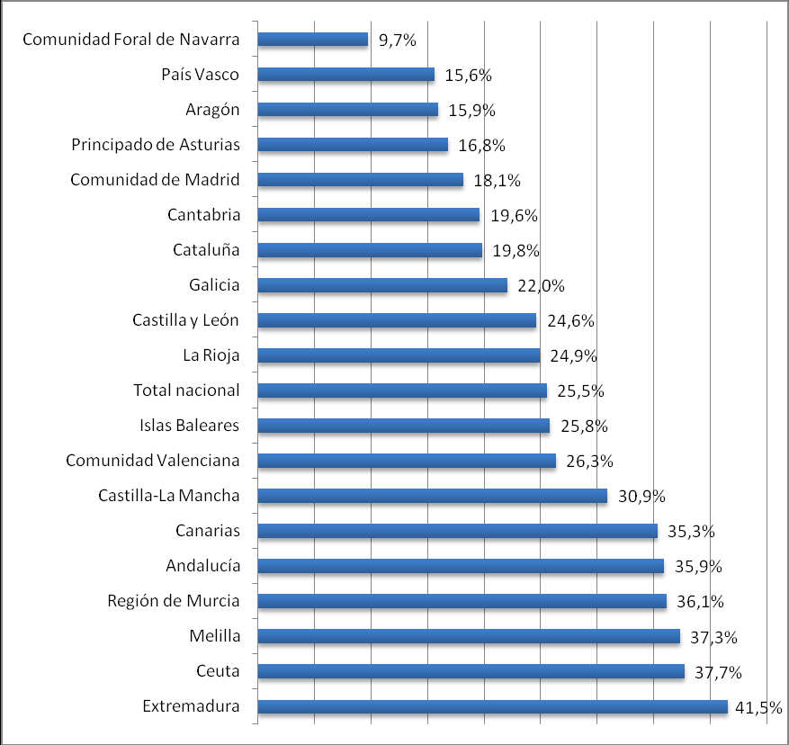 Gráfico 2. Tasa de AROPE por Comunidades y Ciudades Autónomas 5 Fuente: Explotación de CEET en base a la Encuesta de Condiciones de Vida 2010 1.