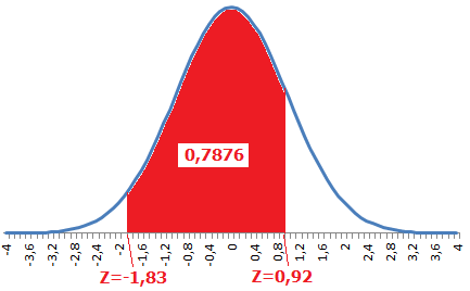 Diseños de Ivestigació y aálisis de datos Figura. (a). Probabilidad de ecotrar valores iguales o mayores de 5 e la distribució muestral de media 50 y desviació típica Figura. (b).