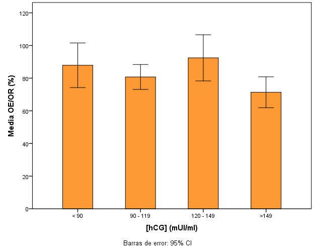 4.3 Relación de los niveles hcg con la cantidad de ovocitos recuperados en relación a los ovocitos esperados Al igual que en los anteriores casos, no se ha observado ninguna relación entre la