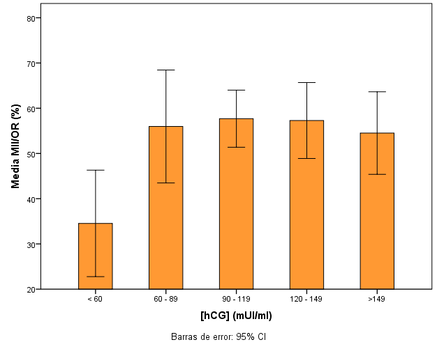 Así pues, al representar las medias de cada grupo se puede observar una tendencia por la que disminuyen el número de metafases II recuperadas tras la punción folicular a medida que los niveles de hcg
