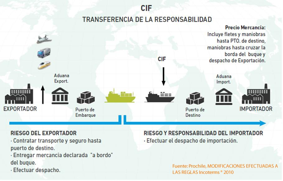 CIF (Cost, Insurance and Freight) - Costo, Seguro y Flete (puerto de destino convenido): el vendedor debe contratar un seguro y