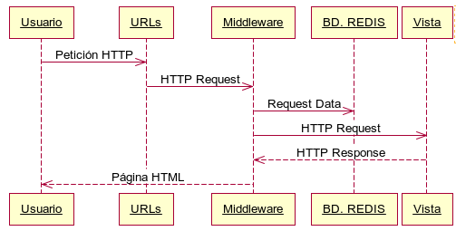 Análisis Conceptual Imagen 37 - Diagrama de secuencia: petición HTTP. El administrador dispone de su propia página web desde donde analiza y gestiona las estadísticas.