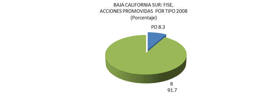 II.5. FONDO DE INFRAESTRUCTURA SOCIAL ESTATAL (FISE) En el lapso 2000-2010 la ASF realizó únicamente una auditoría directa al FISE en el estado de Baja California Sur, durante la revisión de la