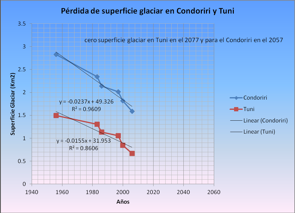 BOLIVIA Glaciares Retroceso Glaciar Recurso Hídrico Ciudades Sectores Bolivia Tuni Condoriri 40 % (1956-2006) A par\r del 2009 disminuye la oferta de agua progresivamente Mururata 20 % (1956-2006)