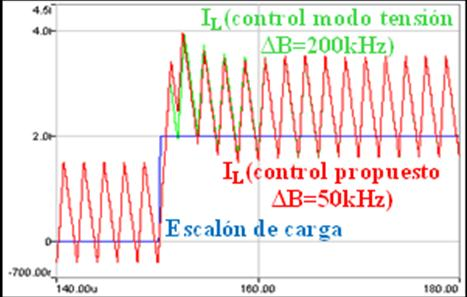 4 Figura 11. Respuesta de la corriente por la bobina frente a escalón de carga de 2A de amplitud y una pendiente de 10A/µs.