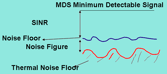 Las interferencias y los multitrayectos hacen que la señal de recepción fluctúe a una frecuencia determinada. Esta variación de señal recibe el nombre de desvanecimiento.