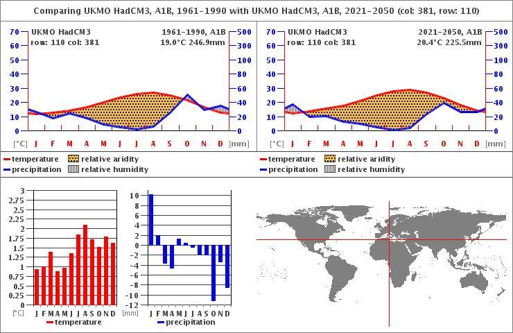 Ejercicio 1B: Diagramas del clima para Sfax Ejercicio 1.B.2: Cambios proyectados en la temperatura y la precipitación Para las temperaturas se proyecta un recalentamiento para todos los meses del ano.