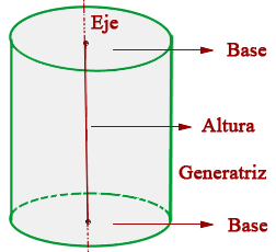 Desarrollo del cilindro Elementos del cilindro Eje Es el lado fijo alrededor del cual