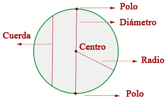 Centro Punto interior que equidista de cualquier punto de la superficie de la esfera. Radio Distancia del centro a un punto de la superficie de la esfera.