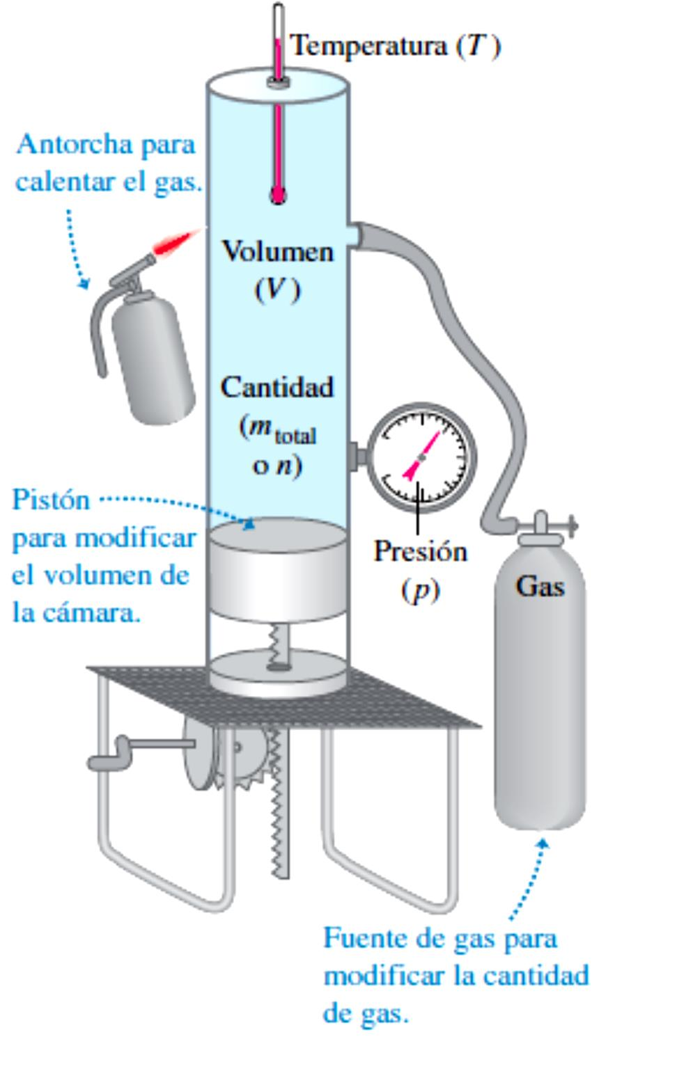 La ecuación del gas ideal Sistema hipotético para estudiar el comportamiento de los gases.
