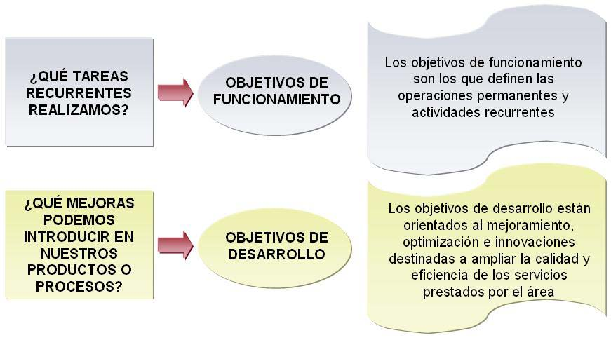 Características de los Objetivos de Funcionamiento.