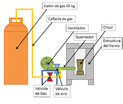 64 / Investigaciones de los alumnos para alcanzar temperaturas mayores a los 1250ºC, punto de fusión del cobre [5]. Para controlar la temperatura de operación se utiliza una termocupla de contacto.