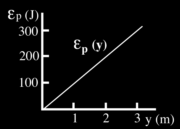 Cuestión : La gáfica muesta la enegía potencial gavitatoia paa un objeto de. kg cecano a la supeficie teeste; y = coesponde al nivel del suelo. Supóngase que la enegía mecánica del sistema es de. kj.