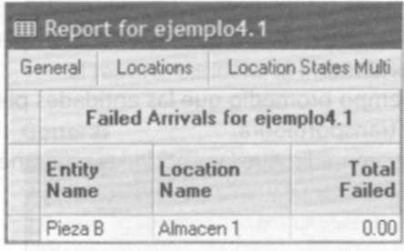 J Anexo 2 Reportes estadísticos en ProModel Failed Arrival 1 Esta ficha ofrece los siguientes datos: Entity Ñame. Nombre de la entidad. Location Ñame.