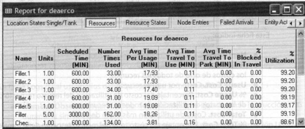 HI Anexo 2 Reportes estadísticos en ProModel Resource States By Percentage Incluye la siguiente información: Scheduled Time (MIN).