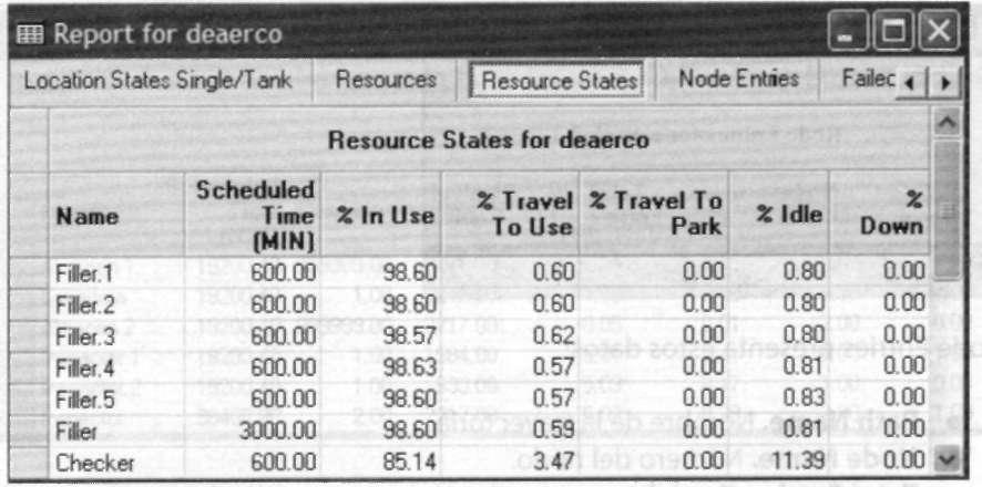 Porcentaje de tiempo que el recurso fue utilizado en movimientos entre localizaciones. % Travel To Park.