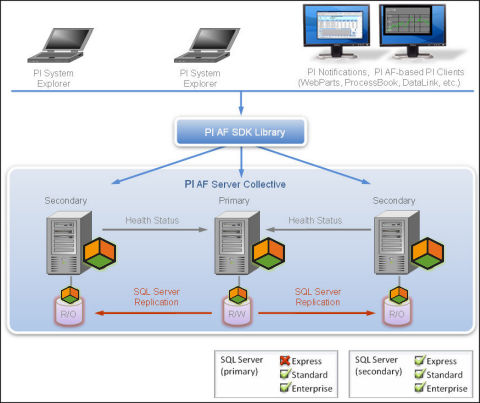 Implementación de PI Asset Framework En la imagen, R/W indica que el servidor primario admite la lectura y escritura de datos por parte de los clientes de PI AF.