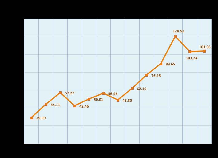 En la gráfica 15 se muestra el promedio anual del Precio Spot desde el inicio del Mercado Mayorista de Electricidad.