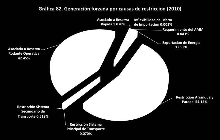 GRÁFICA 82 Generación forzada por causas de restriccion (2010) GRÁFICA 84 Sobrecosto mensual por Generación Forzada (2010) 85 Un 96.