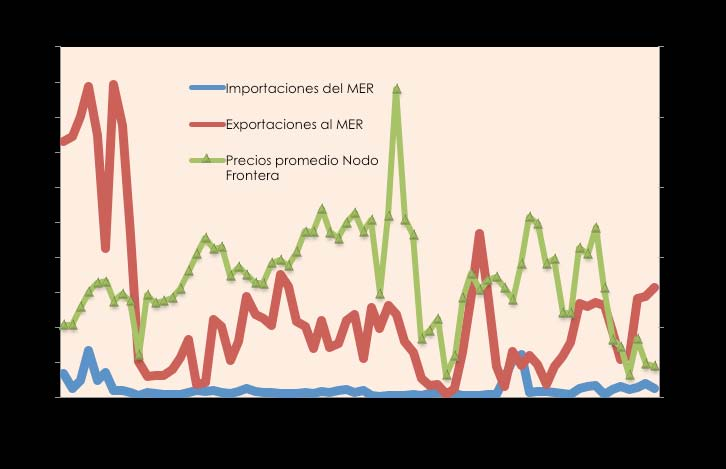 d. Precios y cantidades En la gráfica 96 se hace una comparación entre las transacciones efectuadas por el SNI en el MER y los precios ofertados en el Nodo Frontera.
