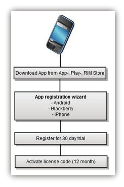 empezar Después de descargar la aplicación desde AppStore, PlayStore o RIM, el