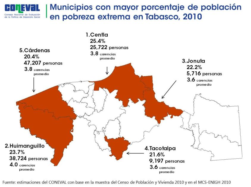 En agosto de 2010, momento en el que el CONEVAL realizó la medición de la pobreza, el valor de la línea de bienestar mínimo era de 684 pesos para zonas rurales y 978 pesos para zonas urbanas.