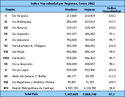 Entre los migrantes de cinco o más años ha aumentado la proporción que emigra desde la Región Metropolitana hacia otras del país de 22,0% en 1992 a 27,0% en 2002; mientras que la migración desde