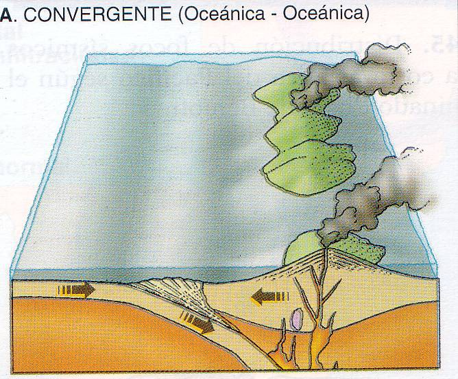 B. Colisión entre placa oceánica y placa oceánica La subducción genera