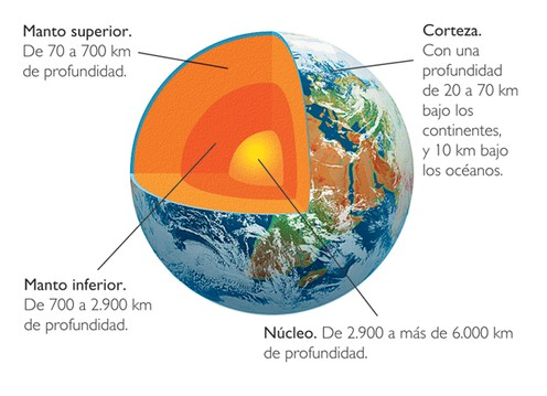 1. Estructura de la Tierra. Modelo estático de la Tierra: basado en la composición química.