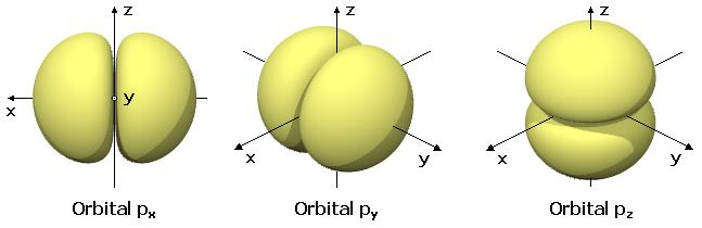 Orbitales p (l=1) En este caso, los valores del número cuántico magnético pueden ser: -1, 0 +1 y cada uno de ellos corresponde a una de las tres posibles orientaciones en el espacio que pueden tener