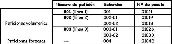 .Línea 3 Petición genérica: todos aquellos puestos de la circunscripción 01-012 Vitoria-Gasteiz.