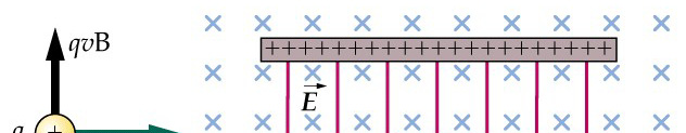 6. Movimiento de un carga en un campo magnético Selector de velocidades: La fuerza magnética que actúa sobre una partícula que se mueve en el interior de un campo magnético puede equilibrarse por una