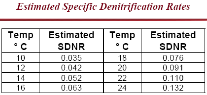 Tasa específica de la desnitrificación Desde el valor de NUR calculamos el valor de la tasa específica de nitrificación (SDNR) SDNR