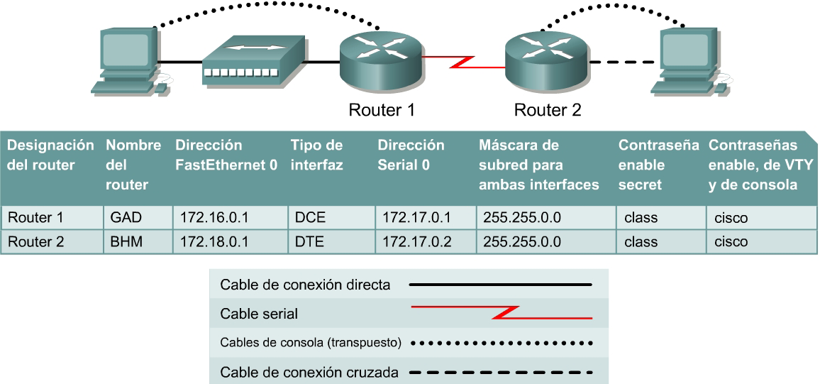 Práctica de laboratorio 1 Configuración RIP v2 - Routers serie 2500 Objetivo Configurar RIP v1 en los routers. Realizar la conversión a RIP v2 en los routers.