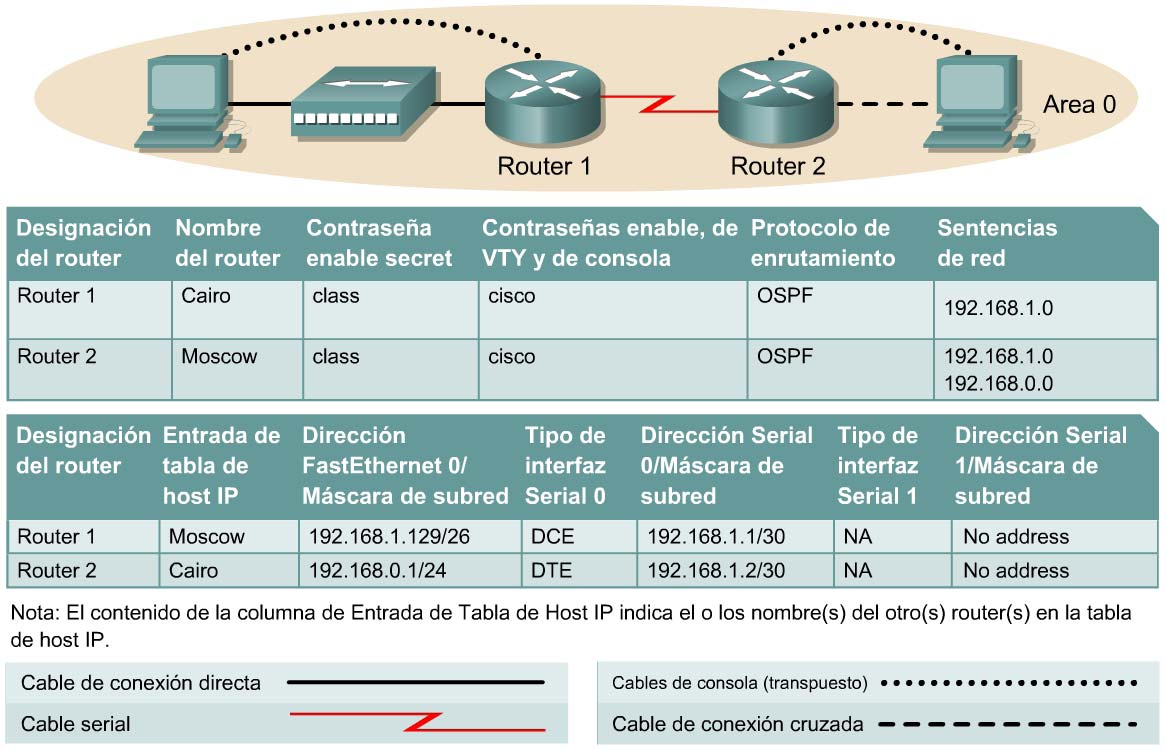 Práctica de laboratorio 3. Modificación de la métrica de costo OSPF - Routers serie 2500 Objetivo Configurar un esquema de direccionamiento IP para el área Primero la ruta libre más corta (OSPF).