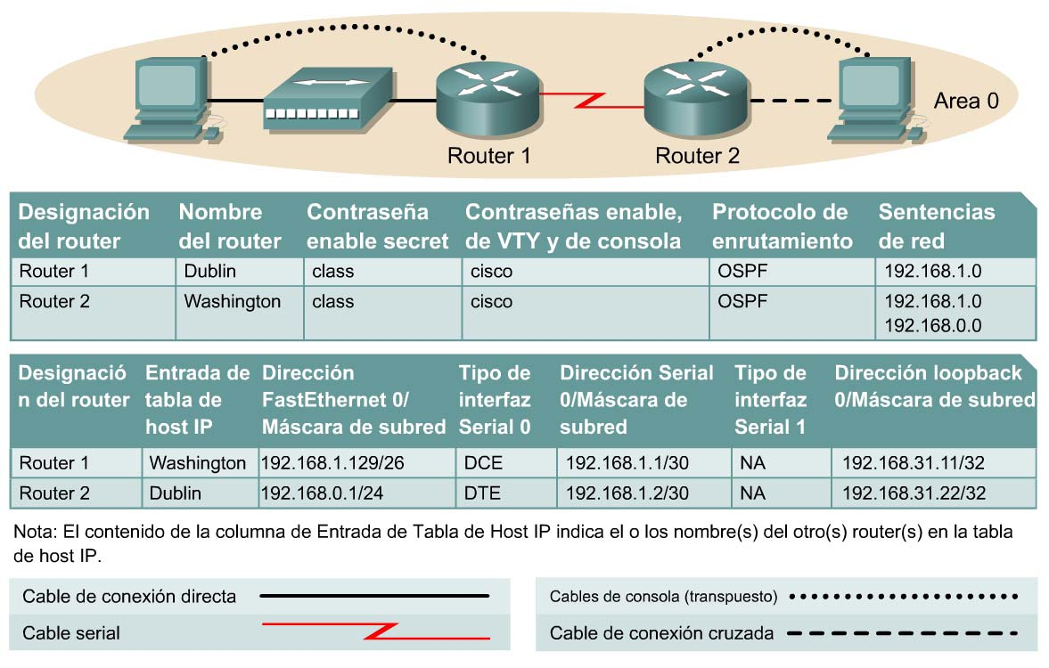 Práctica de laboratorio 4. Configuración de la autenticación OSPF - Routers serie 2500 Objetivo Configurar un esquema de direccionamiento IP para el área Primero la ruta libre más corta (OSPF).