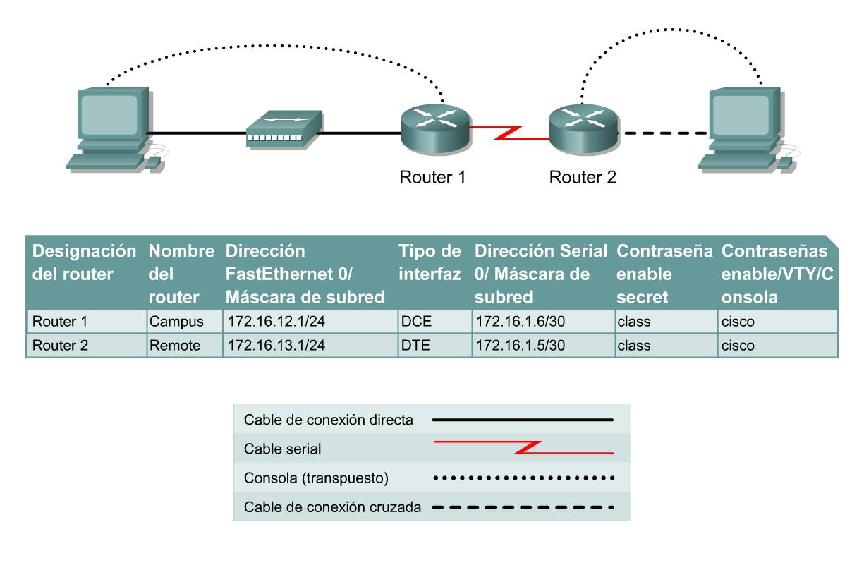 Práctica de laboratorio 11 Configuración de DHCP Relay - Routers serie 1700 Objetivo Se configurará un router para el Protocolo de Configuración Dinámica del Host (DHCP) Se agregará la capacidad para