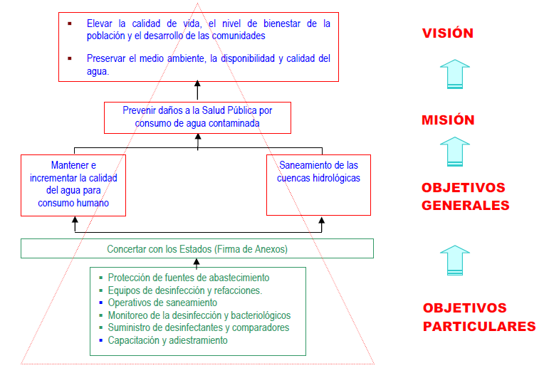 La Segunda Fase para la Integración del Plan Hídrico Integral de Tabasco Figura 1.4.1.2.- Objetivos del Programa Agua Limpia. Fuente: Manual de Operación y Procedimientos del PAL. CONAGUA, 2009.