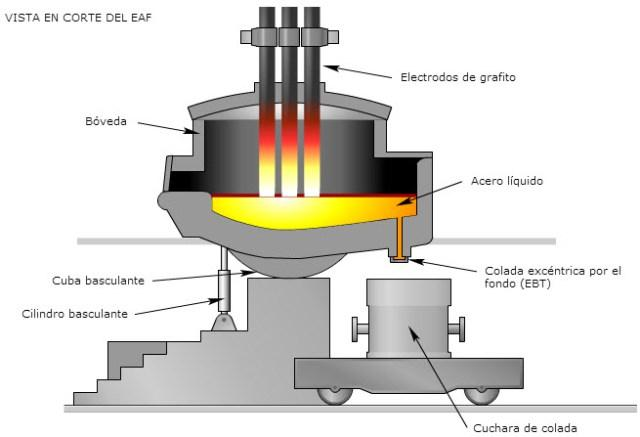 El horno eléctrico funciona de la siguiente forma: Primero se echan la chatarra y el fundente; luego se cierra el horno y se introducen los electrodos para que a través de un