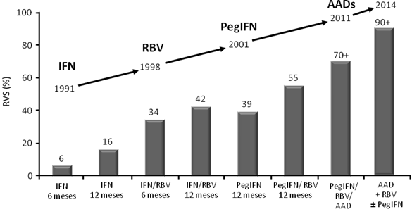 396 MEDICINA - Volumen 76 - Nº 6, 2016 RVS: Respuesta viral sostenida; IFN: Interferón; RBV: Ribavirina; PegIFN: Peg-interferón; AAD: Antivirales de acción directa Fig. 3.