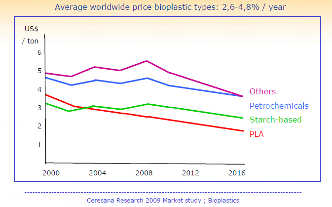 los bioplásticos Fuente: PRO-BIP 2009 (Universidad de