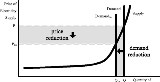 Qué es respuesta a la demanda? Es un proceso mediante el cual los clientes cambian su demanda de electricidad en respuesta a los precios, los incentivos o las llamadas de emergencia.